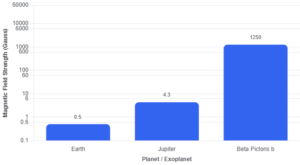 Magnetic Field Strength Comparison (in Gauss)