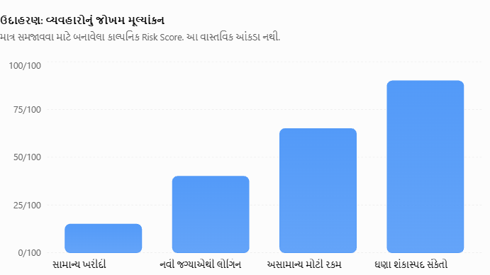 Fraud Detection: વ્યવહારોનું જોખમ વ્યવહારોનું જોખમ મૂલ્યાંકન સમજવતો ચાર્ટ.snssamachar.com